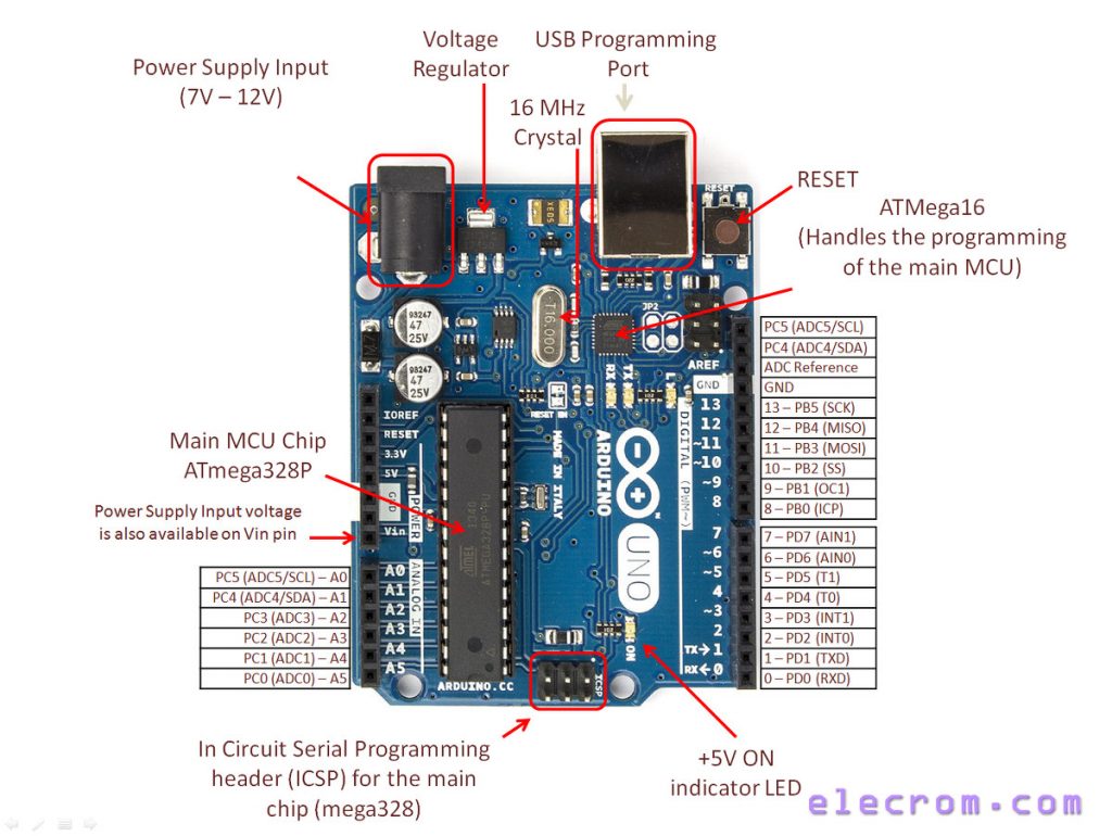 Introduction to Arduino UNO (uses AVR ATmega328) – Embedded Electronics